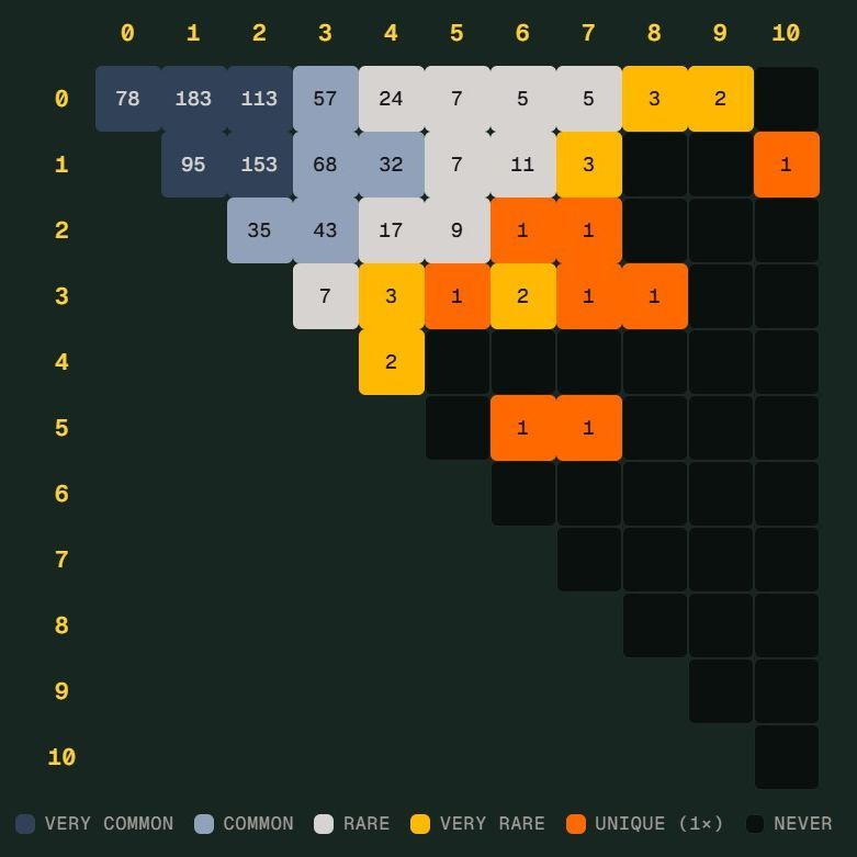 世界杯 Scorigami 只差一步：德国险创独特比分